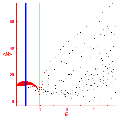 Peres lattice <M>